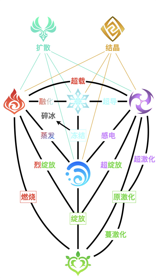 原神元素反应图最新 2023元素反应机制详解