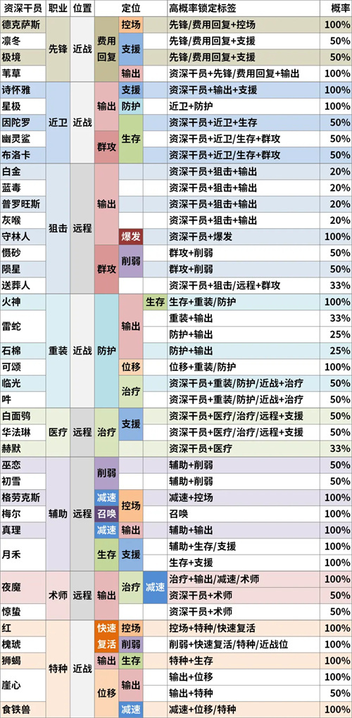 2023明日方舟公开招募必出四星以上干员公式