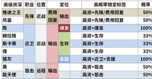 2023明日方舟公开招募必出四星以上干员公式