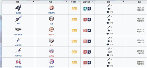 幻塔武器强度排行 2023武器强度榜一览