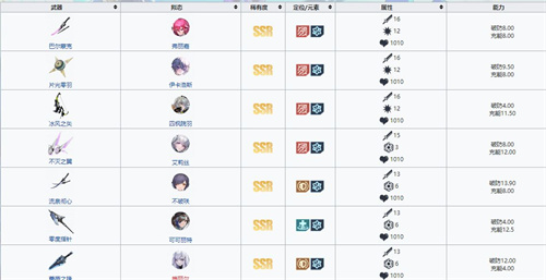 幻塔武器强度排行 2023武器强度榜一览