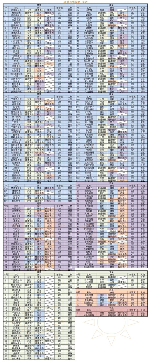 盛世芳华菜谱大全 2023最全菜谱汇总