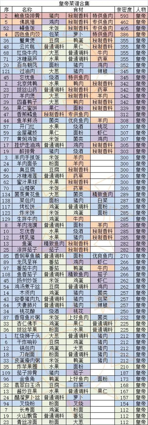盛世芳华菜谱大全 2023最全菜谱汇总
