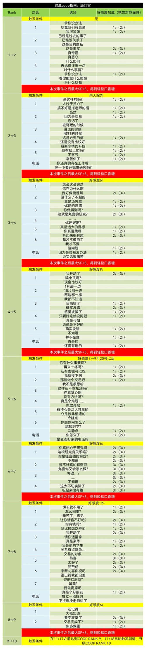 p5r丸喜拓人coop攻略 顾问官好感度选择推荐