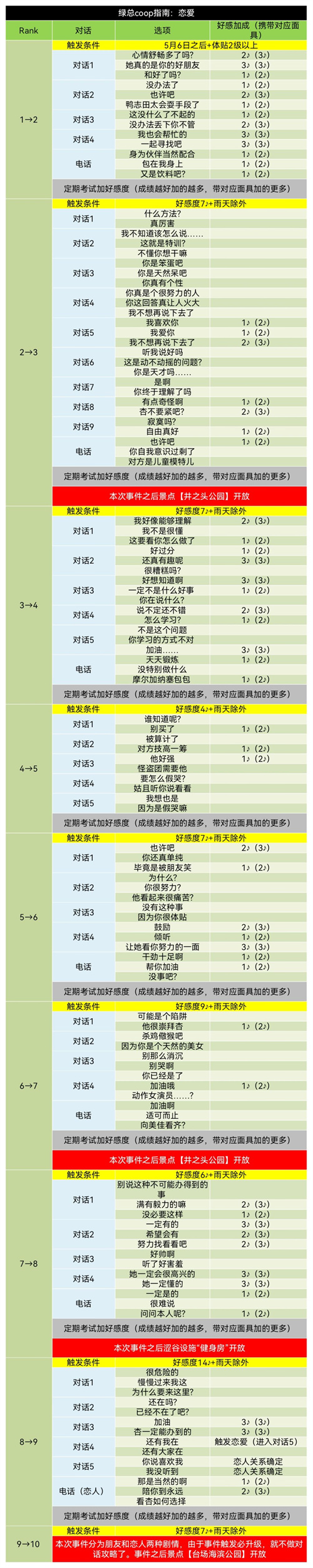 p5r高卷杏恋爱coop攻略 高卷杏好感度对话怎么选