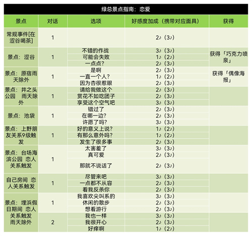 p5r高卷杏恋爱coop攻略 高卷杏好感度对话怎么选