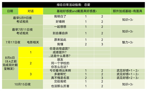 p5r高卷杏恋爱coop攻略 高卷杏好感度对话怎么选