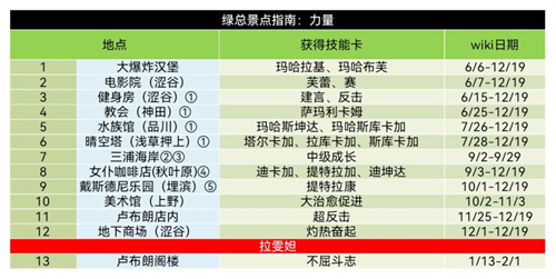 p5r双子coop攻略 双子好感度选择推荐