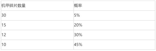 云顶之弈机甲碎片有什么用 机甲碎片作用一览