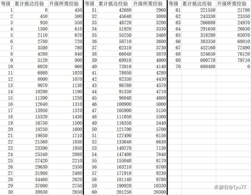 崩坏星穹铁道开拓等级经验表 1-70经验表分享