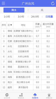 广州台风天气截图2